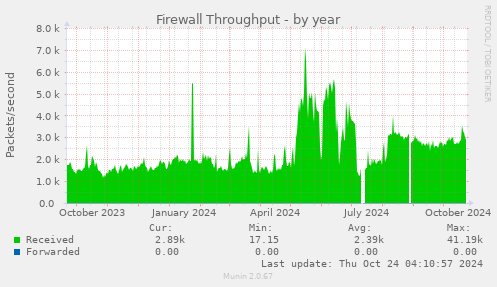 Firewall Throughput