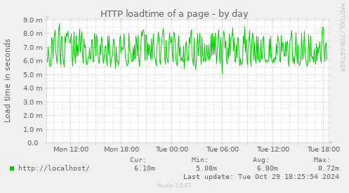 HTTP loadtime of a page