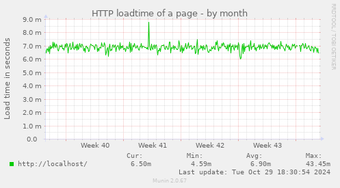 HTTP loadtime of a page