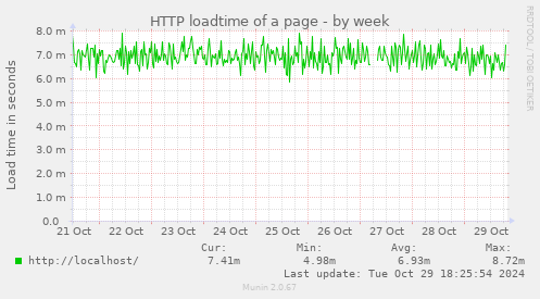 HTTP loadtime of a page