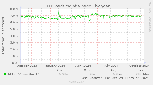 HTTP loadtime of a page