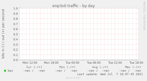 enp3s0 traffic