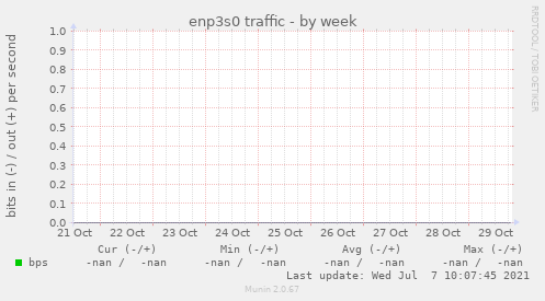 enp3s0 traffic