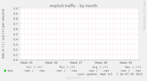 enp5s0 traffic