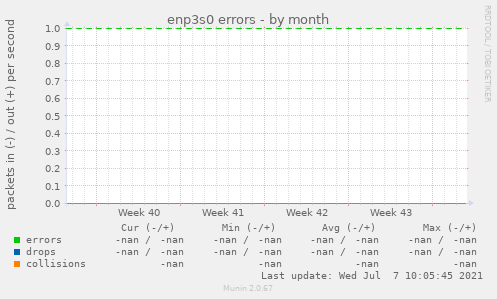 enp3s0 errors