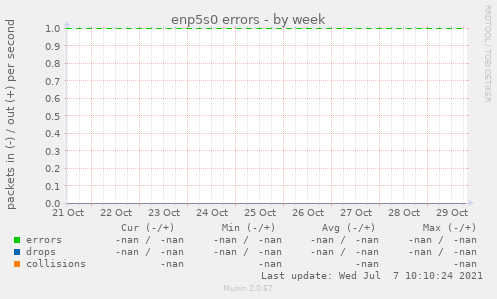 enp5s0 errors