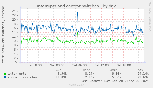 Interrupts and context switches