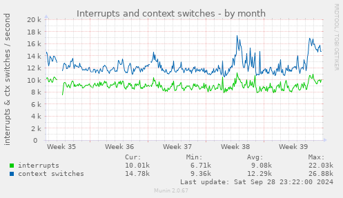 monthly graph