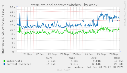 weekly graph