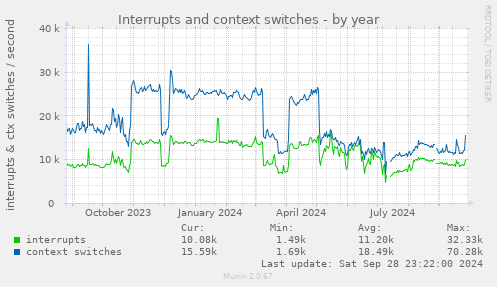 yearly graph