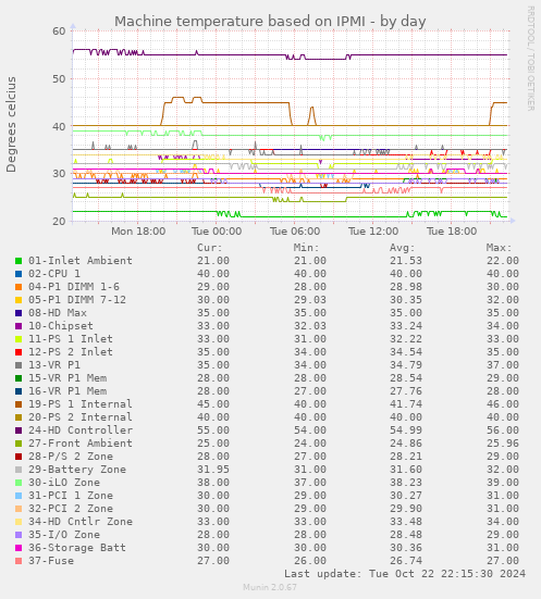 Machine temperature based on IPMI