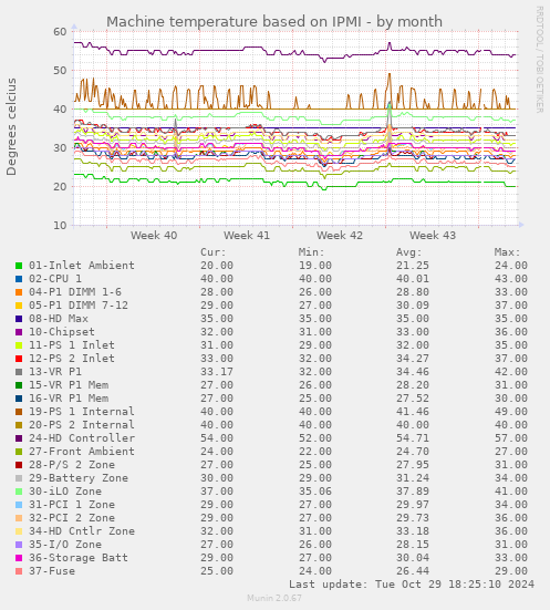 Machine temperature based on IPMI