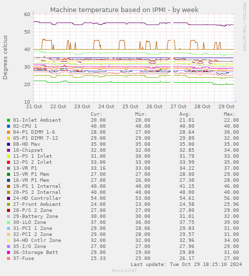 Machine temperature based on IPMI