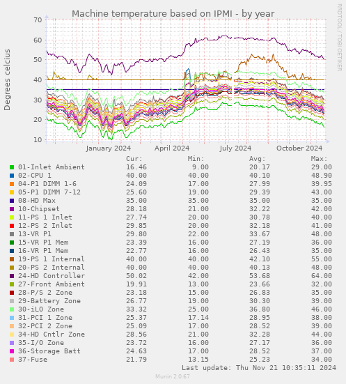 Machine temperature based on IPMI