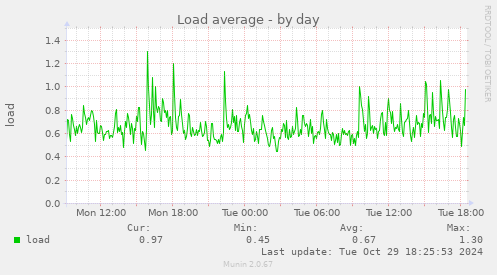 Load average