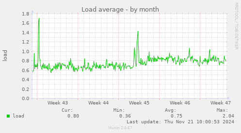 Load average