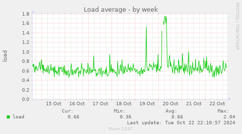 Load average