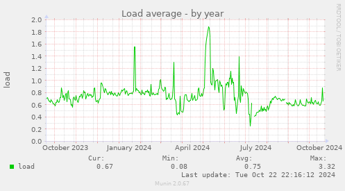 Load average