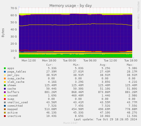 Memory usage