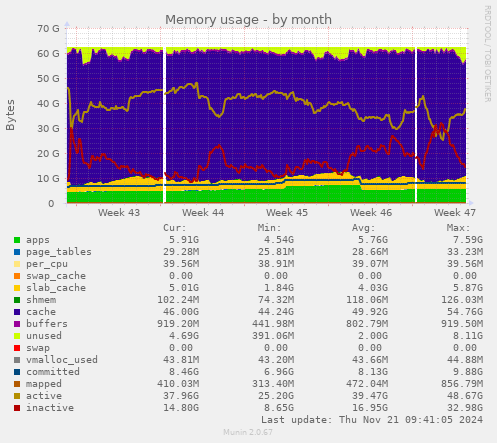 Memory usage