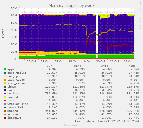 Memory usage