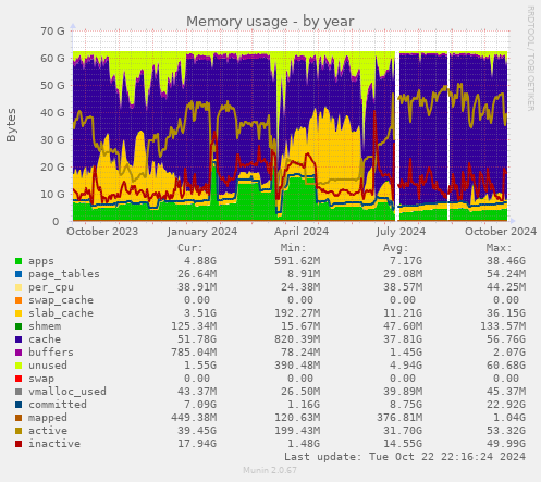 Memory usage