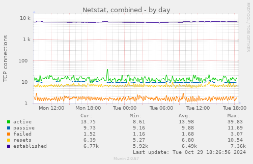 Netstat, combined