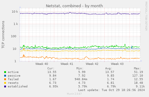 Netstat, combined