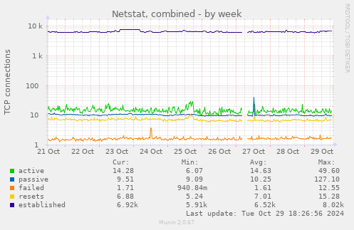 Netstat, combined