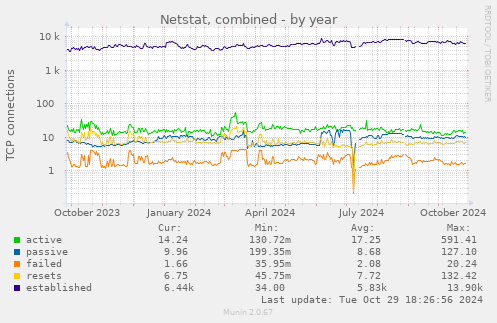 Netstat, combined