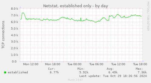 Netstat, established only