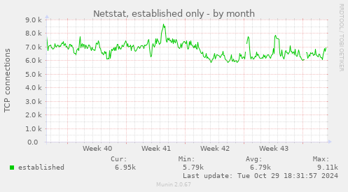 Netstat, established only