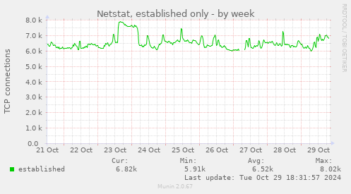 Netstat, established only