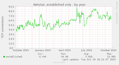 Netstat, established only