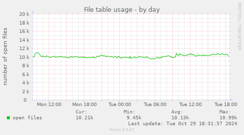 File table usage