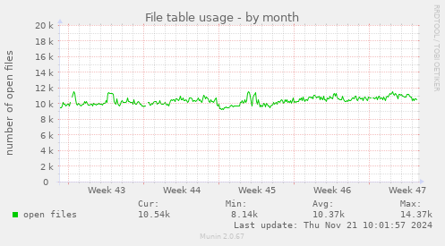 File table usage