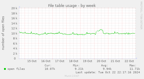 File table usage