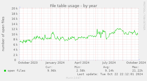 File table usage