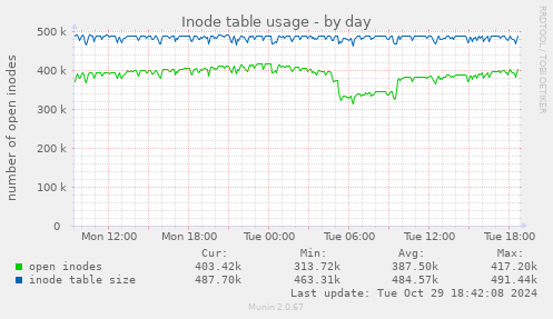 Inode table usage