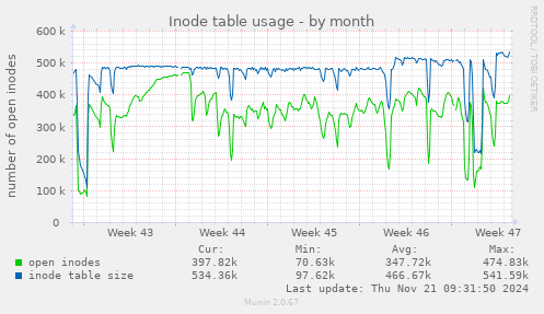 Inode table usage