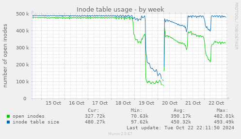 Inode table usage