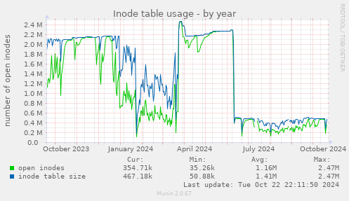 Inode table usage