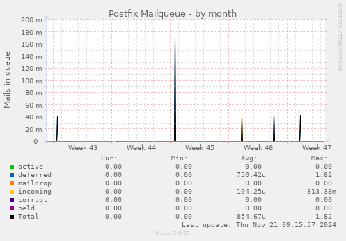 Postfix Mailqueue