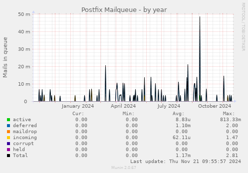 Postfix Mailqueue