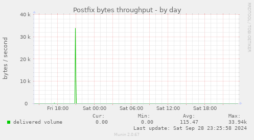 Postfix bytes throughput