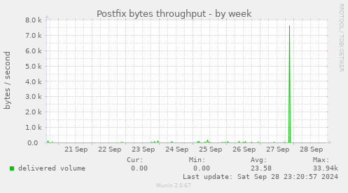 Postfix bytes throughput