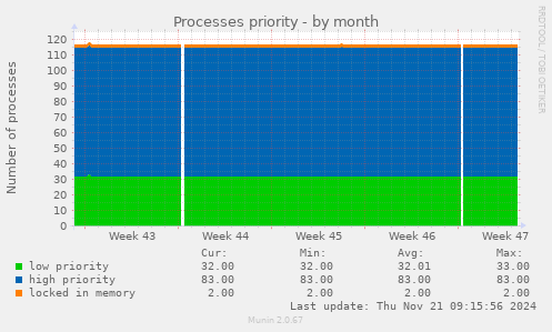 Processes priority