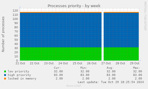 Processes priority