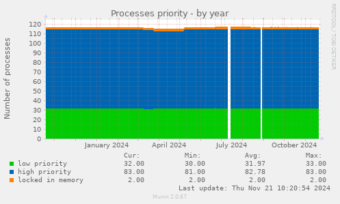 Processes priority