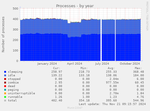 Processes